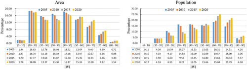 Figure 8. Changes in the area and population proportions at different IWI levels.