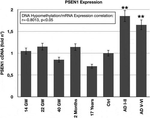 Figure 6. PSEN1 mRNA Expression in Human Brain.
