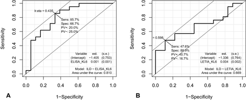 Figure 2 Receiver-operating characteristic curve analysis of two methodologies of serum KL-6. Investigation of the ability of KL-6 level to identify the development of ILD in patients with Sjögren syndrome revealed an area under the curve of 0.810 and 0.669 on enzyme-linked immunosorbent assay (ELISA) (A) and latex particle-enhanced turbidimetric immunoassay (LETIA) (B) of serum KL-6, respectively.