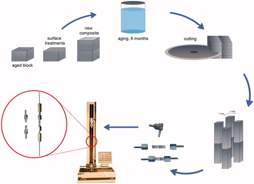 Figure 1. Schematic procedure of the specimen preparation and the improved micro-tensile bond strength test procedure.