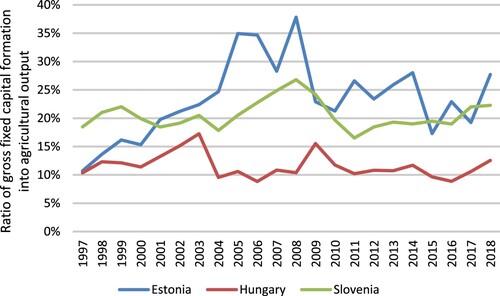 Figure A1. Proportion of gross fixed capital formation in agricultural output in Estonia, Hungary and Slovenia, 1998–2018. Source: authors’ calculation based on Eurostat (Citation2020) data.
