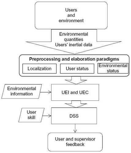 Figure 1 An approach to implement a smart assistive system for the autonomous mobility of blind people in indoor environments.