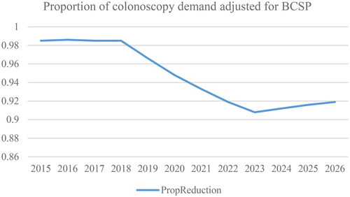 Figure 5. Projected proportion of reduction in colonoscopy appointments estimated as a result of the BCSP and Bowel Scope screening.