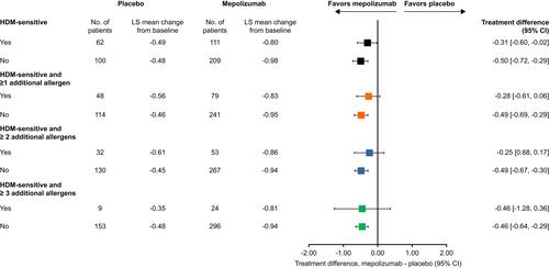 Figure 4 Change from baseline in ACQ-5 score at Week 32 by HDM sensitivity. HDM-sensitive (classes 1–6: IgE ≥0.35 kU/L to D. farinae and/or D. pteronyssinus) or HDM non-sensitive (class 0: IgE <0.35 kU/L to D. farinae and/or D. pteronyssinus). Within these categories, patients were grouped according to HDM sensitivity (classes 1–6: ≥0.35 kU/L) and to additional allergens (ie ≥1, ≥2 or ≥3 additional allergens; A. alternata, cockroach, cat dander or dog dander).