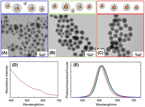 Figure 1. TEM images (A–C), UV-vis absorbance (D) and photoluminescence spectra (E) of QD@SiO2 prepared at a QD concentration of 10−6 M in cyclohexane, IGEPAL CO520 (350 μl), NH4OH (200 μl), by adding 20 μl (A, E blue line), 30 μl (B, E green line) and 50 μl (C, D, E red line) of TEOS. PL spectrum of bare QDs in chloroform (E, dashed line).