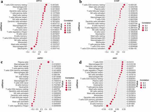 Figure 7. Analysis of the correlation between candidate biomarkers and IICs in UC