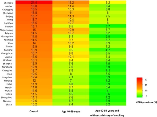 Figure 4 Predicted COPD prevalence among different subpopulations in 31 provincial capitals of mainland China, 2015.