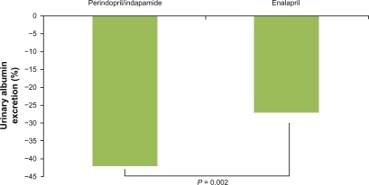 Figure 3 Effect of the combination perindopril/indapamide (2 mg/0.625 mg up to 8 mg/2.5 mg) and enalapril (10 mg up to 40 mg/daily) on urinary albumin excretion (% of change from baseline). Data from data of the PREMIER study.Citation51