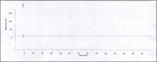 Figure 7. Chromatogram for millet variety S. Bajra-2011.