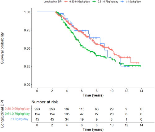 Figure 3. The Kaplan-Meier survival curves in PD patients according to the grouping of time-dependent DPI. PD, peritoneal dialysis; DPI, dietary protein intake.