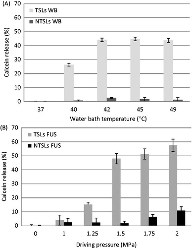 Figure 7. Temperature dependence of liposome calcein release after 10 min water bath (WB) heating (A). Results after FUS exposure are displayed as a function of acoustic pressure in panel B for 400 cycles, repetition of 1 kHz and 10 min insonation (n = 3).