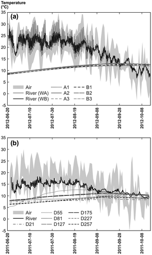 Figure 7. Water temperature (a) for the De la Roche River near wetlands A and B along with the temperatures in the piezometers of wetland A (wetland B piezometers show the same pattern), and (b) for the Matane River and the piezometers.