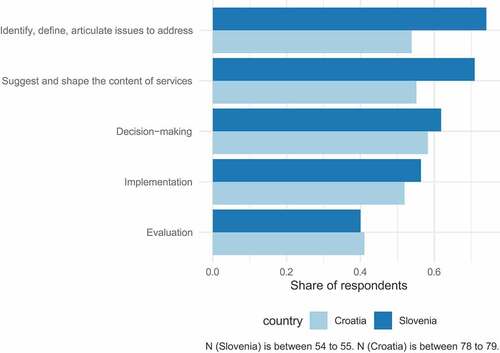 Figure 2. Share of respondents reporting to engage partners to a (very) great extent in the following co-creation activities.