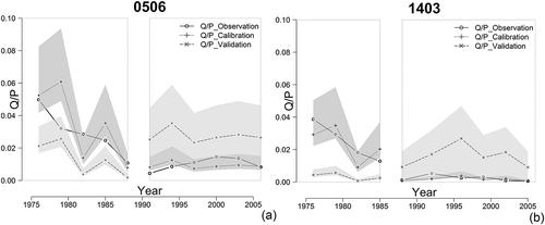 Fig. 3 Observed and simulated 3-year runoff-to-precipitation ratio time series for catchments (a) 0506 and (b) 1403, in calibration and validation modes. The envelopes correspond to the simulations obtained with the 95% confidence intervals for the calibrated model parameter values.