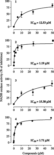 Figure 3.  Concentration-response curves for the effects of cubebin and derivatives on submitochondrial particles (10 μg protein) NADH oxidase activity employing 100 μM NADH as substrate, at 30°C, in the standard medium described in legend of Figure 2, in presence of 0.2 mM EGTA (1 mL final volume). Data are mean ± SD of three independent experiments. Percent of inhibition in relation to control: V0 = 0.00637 ± 0.002 μmol/min/mg protein.