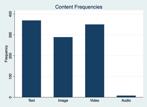 Chart 2. Content frequencies.