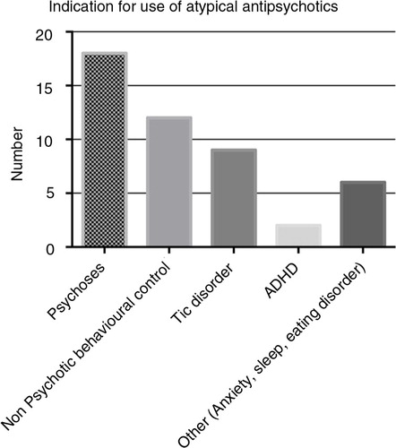 Fig. 1. Indications for the use of atypical antipsychotics amongst respondents.