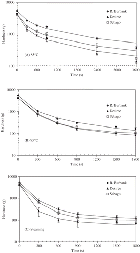 Figure 1 Effect of blanching temperatures and steaming on texture (hardness) of different potato cultivars. (a) 85 ± 0.5°C (b) 9 ± 0.5°C 5°C; and (c) steaming (100.2 ± 0.5°C).