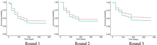 Figure 4. Survival probability of workers in different gender over the three survey periods.Source: authors' calculations.