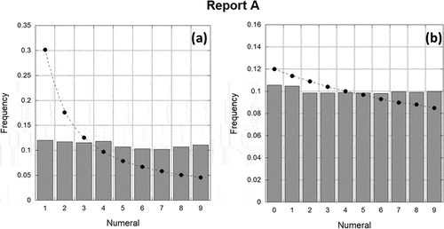 Figure 3. Numeral frequencies for report A: a) first digit and b) second digit arising from a chemical engineering student’s report that consisted of unconnected numbers, provided also is the expected probability based on the significant-digit law.