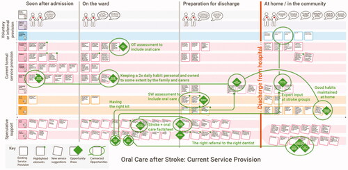 Figure 3. Map of existing service-provision at the research site, discipline by discipline, across 4 time phases: Soon after admission (hospital) | on the ward | preparing for discharge | at home/in the community.