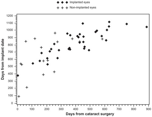 Figure 1 Uveitis recurrences, which were significantly more likely in non-implanted than implanted eyes (16/36 [44.4%] vs 35/132 [26.5%], P = 0.0433), as a function of time since fluocinolone acetonide implant surgery and cataract extraction surgery. Likelihood of recurrence within 3 months of cataract surgery was greater in non-implanted than implanted eyes; a large proportion of the recurrences documented in implanted eyes occurred more than 2 years after implantation.