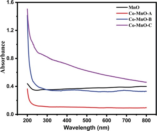 Figure 3. Absorption spectra of MnO and its three cobalt doped samples.
