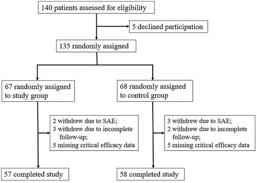 Figure 4. Diagram of enrollment and withdraw. SAE: severe adverse event.