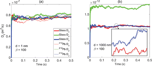 Figure 5. Density effect on fiber diffusion coefficients: (a) diameter = 1 nm, β = 100; (b) diameter = 1000 nm, β = 100.