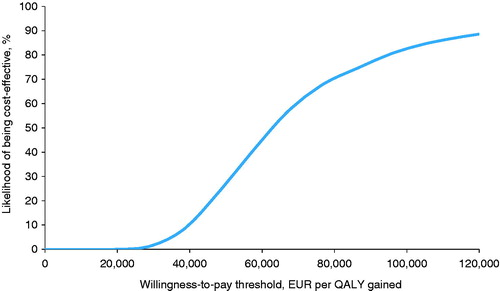 Figure 1. Cost-effectiveness acceptability curve for CSII vs MDI in patients with type 2 diabetes in the Netherlands.