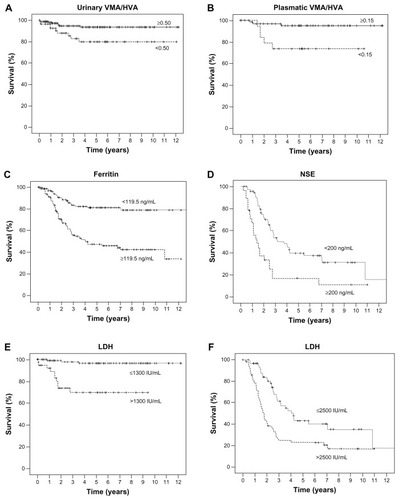Figure 1 Kaplan–Meier plots of event-free survival of (A) patients with localized NB stratified by urinary VMA/HVA cut-off value; (B) patients with localized disease stratified by plasma VMA/HVA cut-off value; (C) the entire cohort of study patients stratified by ferritin cut-off value; (D) patients with stage 4 disease stratified by NSE cut-off value; (E) patients with localized disease stratified by LDH cut-off value; and (F) patients with stage 4 disease stratified by LDH cut-off value.