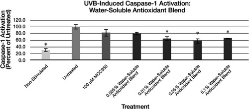 Figure 8 Expression of active Caspase-1 from UVB activated NHEK with various doses of the water-soluble antioxidant blend. Asterisk indicates statistical significance against induced untreated cells.Abbreviation: NHEK, normal human epidermal keratinocytes.