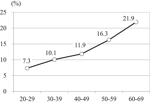 Figure 1. Percentage of respondents who have experience of hospitalization