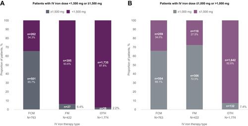 Figure 3 Proportion of patients receiving IV iron products within 21 days of index by dose (A) <1500 mg and ≥1500 mg and (B) ≤1000 mg and >1000 mg.