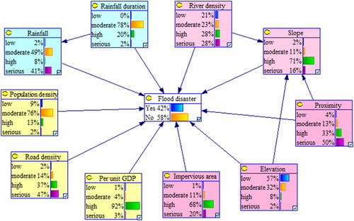 Figure 5. BN model for flood disaster risk assessment.