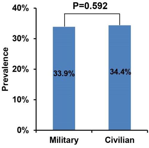 Figure 2 Overall analysis of the prevalence of Helicobacter pylori infection between military and civilian groups.