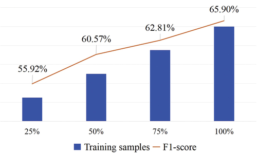 Figure 2. F1-score and different number of training samples in PPA.