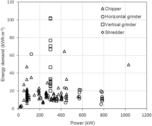 Figure 5. Chippers’ and grinders’ energy demands as a function of machine nominal power, based on the literature review data.