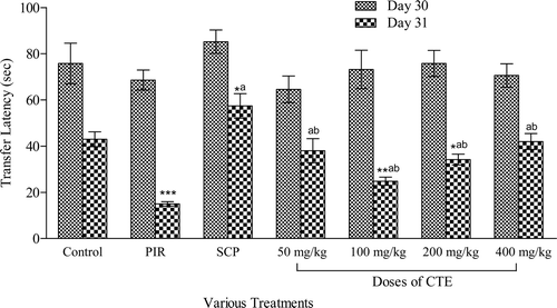 Figure 3.  Effect of hydromethanol extract of Clitoria ternatea (CTE) at various dose levels on the transfer latency of mice in elevated plus-maze. Ordinates express mean transfer latency, in seconds. *p < 0.05, **p < 0.01, ***p < 0.001 versus control; ap < 0.05 versus piracetam; bp < 0.05 versus scopolamine. Results are compared by one-way analysis of variance followed by Tukey’s test (n = 5 per group). PIR, piracetam (100 mg/kg, p.o.); SCP, scopolamine (3 mg/kg, p.o.).