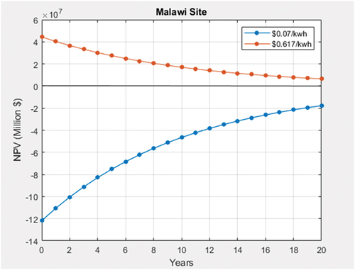 Figure 18. Average electricity tariff (0.07 USD/kWh) and (0.617 USD/kWh) sensitivity analysis for Malawi.