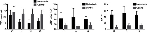 Figure 8 T2* value, ΔT2* value and enhancement rate (ER) at different time points in metastasis group and control group.