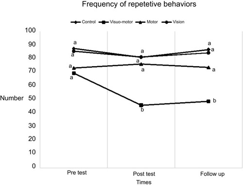 Figure 1 Group differences in pre-test, post-test, and follow-up of repetitive behaviors. Same letter in each row means that they are not significantly different.