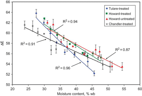 Figure 6 Relationship between total color difference (ΔE) and MC for walnuts with hulls at harvest. (Color figure available online.)