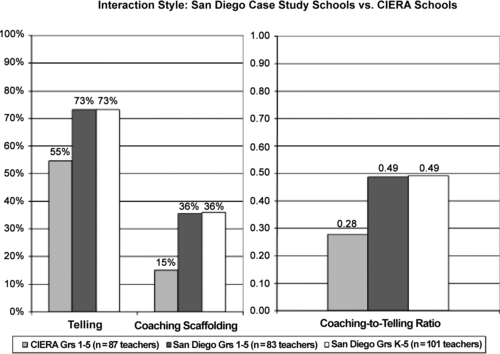 FIGURE 2 Interaction style as a percentage of instruction (all segments) and ratio of coaching to telling. Note. CIERA = Center for the Improvement of Early Reading Achievement.