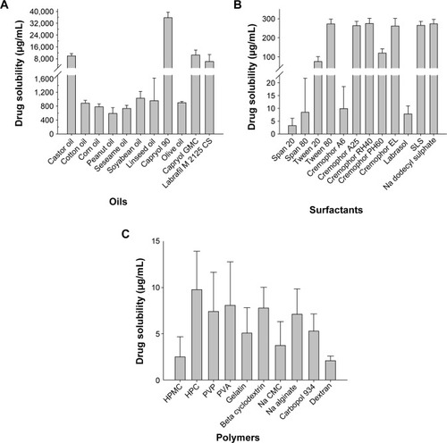 Figure 1 Aqueous solubility of the drug in various carriers: (A) oils, (B) 1% surfactants in an aqueous solution, and (C) 0.1% of polymers in an aqueous solution.Note: Each value represents the mean ± SD (n=3).Abbreviations: GMC, glyceryl monocaprylate; SLS, sodium lauryl sulfate; HPMC, hydroxypropylmethylcellulose; HPC, hydroxypropylcellulose; PVP, poly(vinyl pyrrolidone); PVA, polyvinyl alcohol; Na CMC, sodium carboxymethyl cellulose; SD, standard deviation.