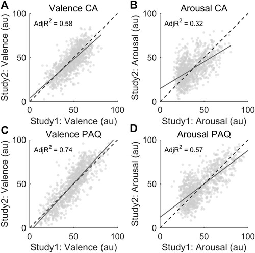 Figure 3. Panels A and C show the association between valence ratings collected across the two studies under the CA and PAQ conditions, respectively. The similarity in arousal scores collected between the studies is represented in panel B for the CA condition and D for the PAQ condition. Solid lines represent linear regression lines. Dashed lines express the perfect correspondence between study 1 and study 2 ratings.