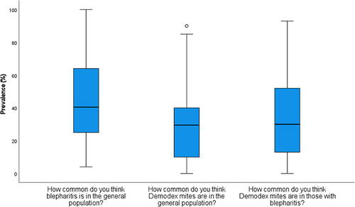 Figure 1 Box plots showing the estimated prevalence of blepharitis in the general population, the estimated prevalence of Demodex mites in the general population and the estimated prevalence of Demodex mites in blepharitis.