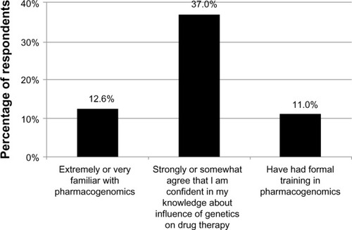 Figure 2 Familiarity with, confidence in and knowledge of, and training in pharmacogenomics, as reported by physician respondents. “Formal training” was defined as medical school, residency, or continuing medical education.