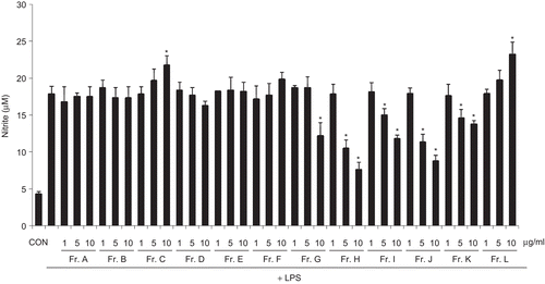 Figure 1.  Effects of Limonia acidissima fractions (Fr. A to Fr. L) on LPS-induced NO production in BV-2 microglia cells. BV-2 cells were incubated in the absence (CON, control) or presence of LPS (100 ng/mL). Cells were pre-treated with the fractions (1, 5 and 10 μg/mL) for 30 min, and then stimulated with LPS (100 ng/mL) for 24 h. The culture medium was then collected for a nitrite assay. Nitrate was measured using a Griess reaction and sodium nitrite was used as a standard. All data are presented as the mean ± SEM of three independent experiments. *p <0.05 indicates significant difference compared to LPS alone.