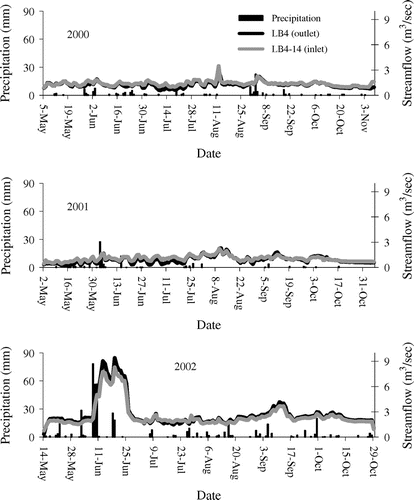 Figure 6. The observed streamflows during 2000–2002 at the inlet (LB4-14) and outlet (LB-4) of the watershed. The solid vertical bars represent the precipitation observed at iron spring station.